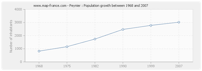 Population Peynier