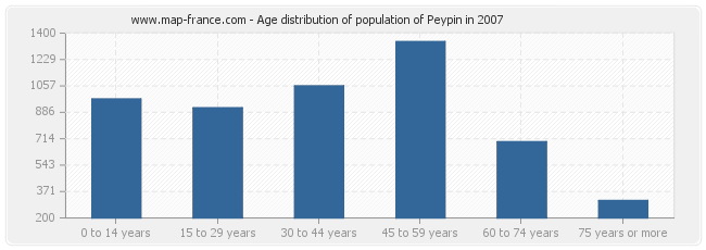 Age distribution of population of Peypin in 2007