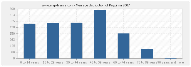 Men age distribution of Peypin in 2007