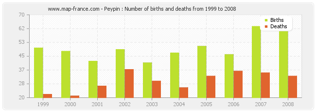 Peypin : Number of births and deaths from 1999 to 2008