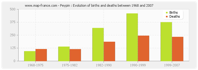 Peypin : Evolution of births and deaths between 1968 and 2007