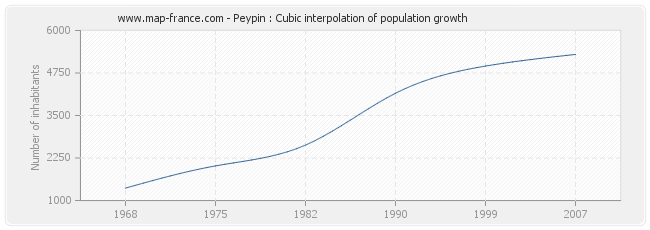 Peypin : Cubic interpolation of population growth