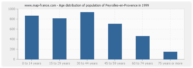 Age distribution of population of Peyrolles-en-Provence in 1999
