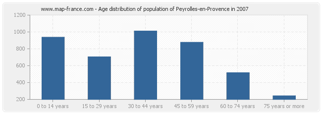 Age distribution of population of Peyrolles-en-Provence in 2007
