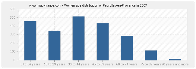 Women age distribution of Peyrolles-en-Provence in 2007