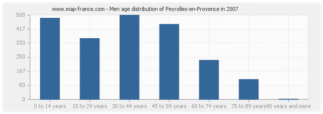 Men age distribution of Peyrolles-en-Provence in 2007