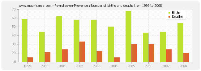Peyrolles-en-Provence : Number of births and deaths from 1999 to 2008