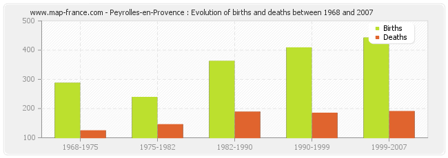 Peyrolles-en-Provence : Evolution of births and deaths between 1968 and 2007