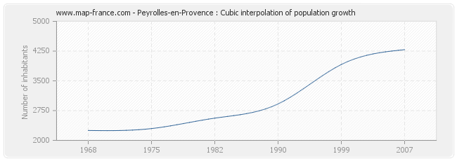 Peyrolles-en-Provence : Cubic interpolation of population growth