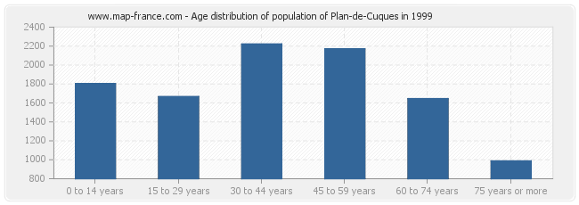 Age distribution of population of Plan-de-Cuques in 1999