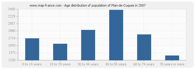 Age distribution of population of Plan-de-Cuques in 2007