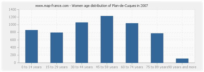 Women age distribution of Plan-de-Cuques in 2007