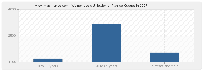 Women age distribution of Plan-de-Cuques in 2007