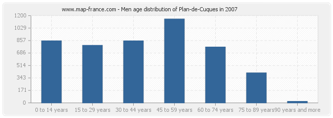 Men age distribution of Plan-de-Cuques in 2007