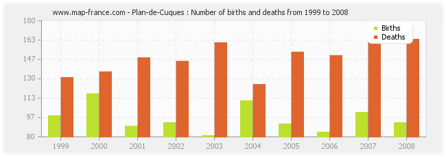 Plan-de-Cuques : Number of births and deaths from 1999 to 2008