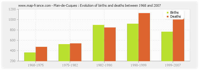 Plan-de-Cuques : Evolution of births and deaths between 1968 and 2007