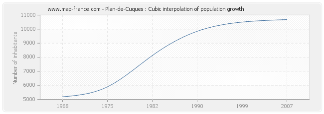 Plan-de-Cuques : Cubic interpolation of population growth