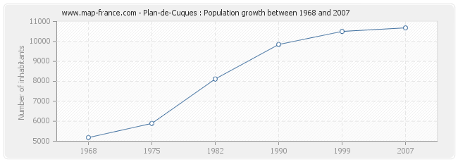 Population Plan-de-Cuques