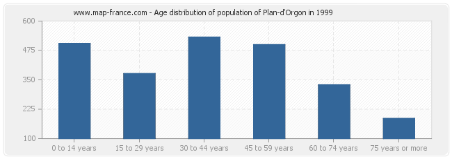 Age distribution of population of Plan-d'Orgon in 1999