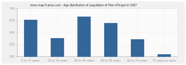 Age distribution of population of Plan-d'Orgon in 2007