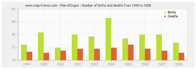 Plan-d'Orgon : Number of births and deaths from 1999 to 2008