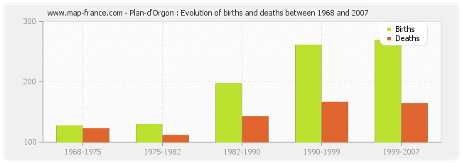 Plan-d'Orgon : Evolution of births and deaths between 1968 and 2007