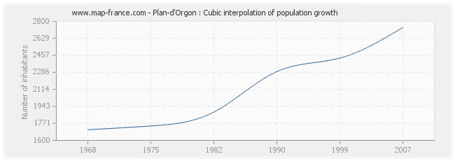 Plan-d'Orgon : Cubic interpolation of population growth