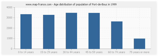 Age distribution of population of Port-de-Bouc in 1999