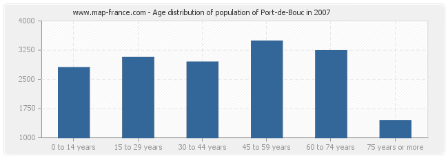 Age distribution of population of Port-de-Bouc in 2007