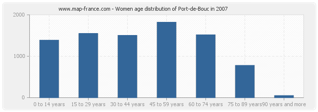 Women age distribution of Port-de-Bouc in 2007