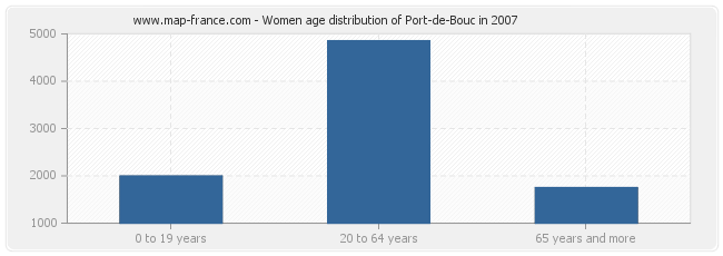 Women age distribution of Port-de-Bouc in 2007