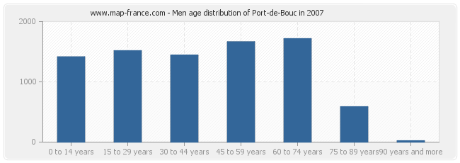 Men age distribution of Port-de-Bouc in 2007