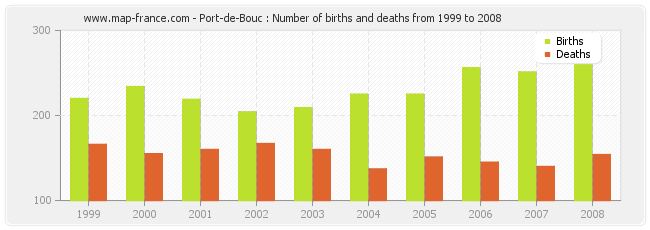 Port-de-Bouc : Number of births and deaths from 1999 to 2008