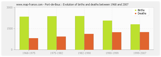 Port-de-Bouc : Evolution of births and deaths between 1968 and 2007