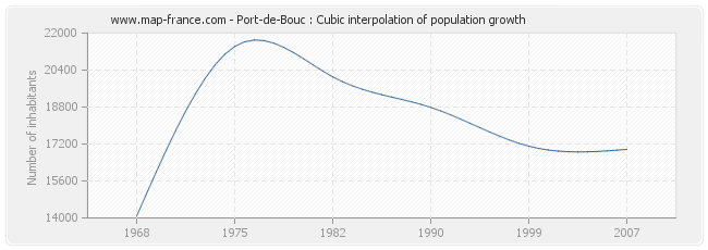 Port-de-Bouc : Cubic interpolation of population growth