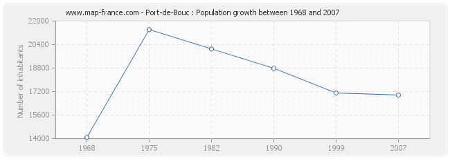 Population Port-de-Bouc