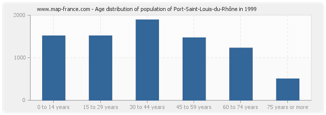Age distribution of population of Port-Saint-Louis-du-Rhône in 1999