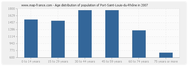 Age distribution of population of Port-Saint-Louis-du-Rhône in 2007