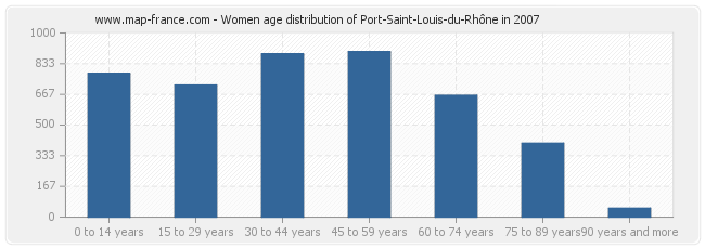 Women age distribution of Port-Saint-Louis-du-Rhône in 2007