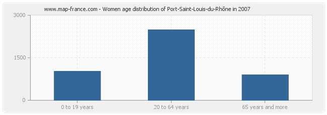 Women age distribution of Port-Saint-Louis-du-Rhône in 2007