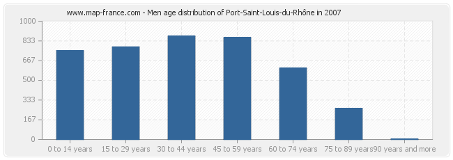 Men age distribution of Port-Saint-Louis-du-Rhône in 2007