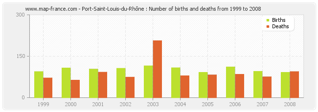 Port-Saint-Louis-du-Rhône : Number of births and deaths from 1999 to 2008