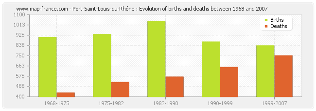 Port-Saint-Louis-du-Rhône : Evolution of births and deaths between 1968 and 2007