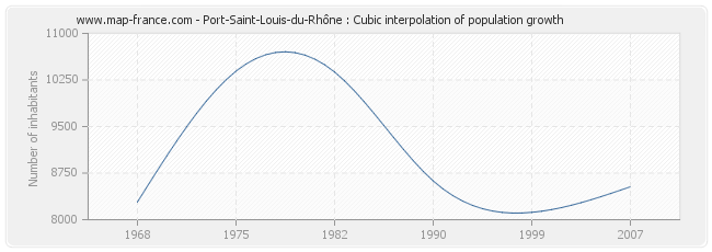 Port-Saint-Louis-du-Rhône : Cubic interpolation of population growth
