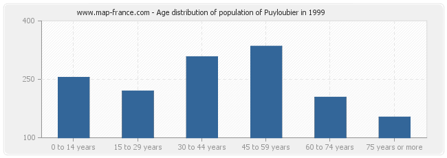 Age distribution of population of Puyloubier in 1999