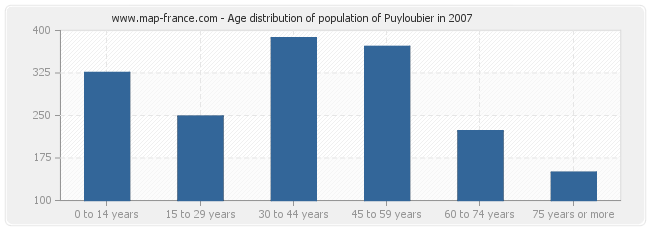 Age distribution of population of Puyloubier in 2007