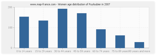 Women age distribution of Puyloubier in 2007