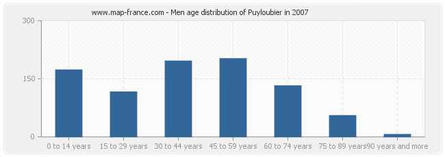 Men age distribution of Puyloubier in 2007