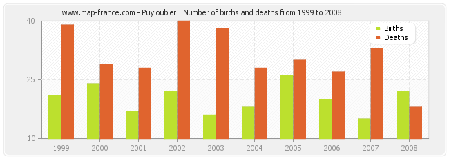 Puyloubier : Number of births and deaths from 1999 to 2008