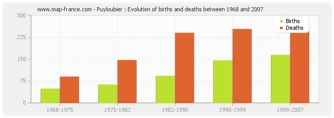 Puyloubier : Evolution of births and deaths between 1968 and 2007